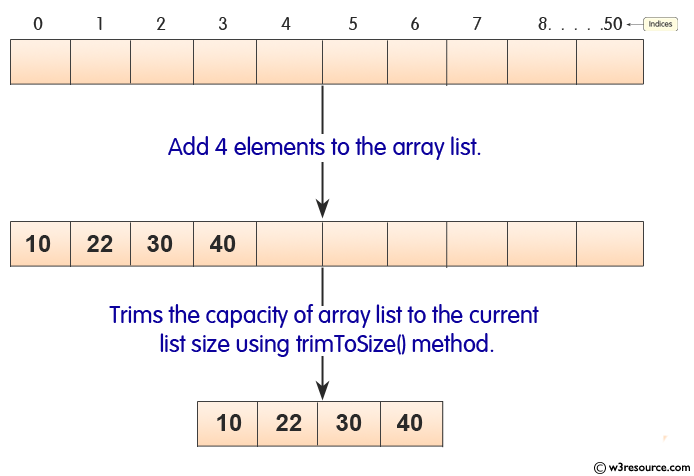 Java ArrayList.trimToSize() Method