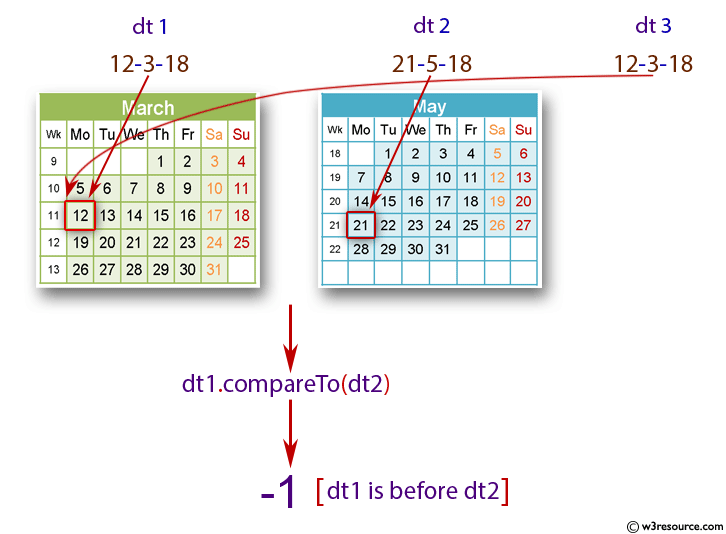 Java Date.compareto() Method