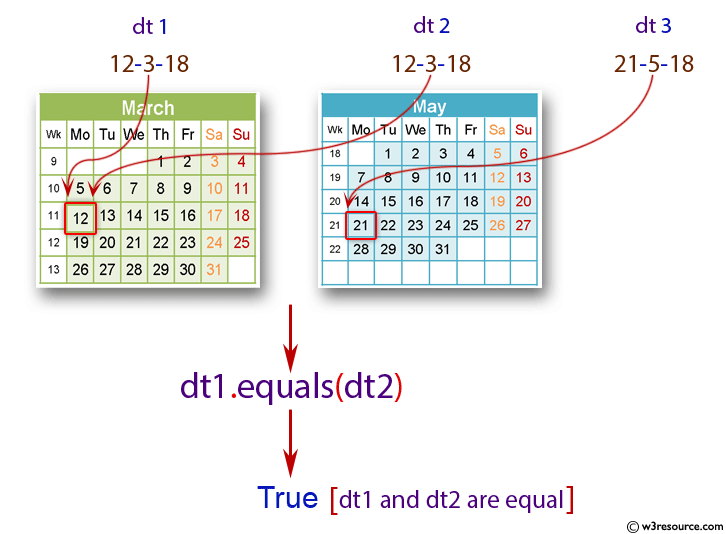 Java Date.equals() Method