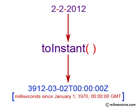 Java Date.getTime() Method