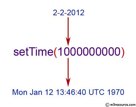 Java Date.setTime() Method