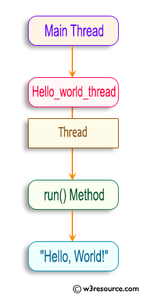 Java Thread Exercises: Hello World Thread