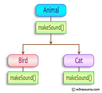 Polymorphism: Animal Class with Bird and Cat Subclasses for Specific Sounds