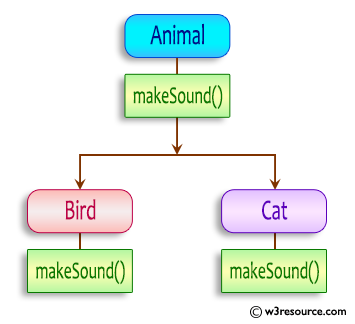 Solved C# Java class Animal { public void sound() {