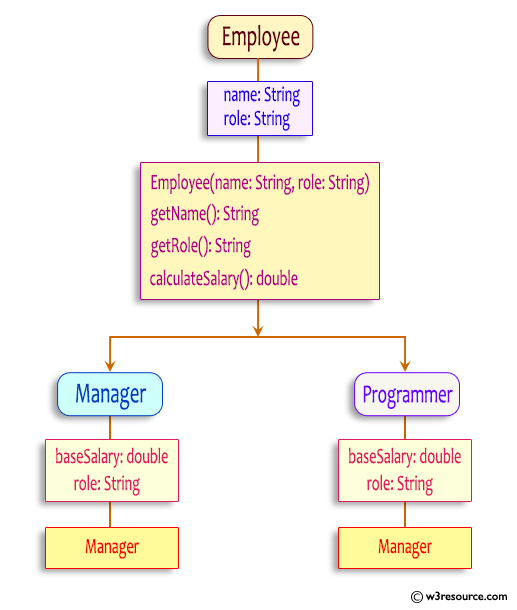 Polymorphism: Employee Class with Manager and Programmer Subclasses for Salary Calculation