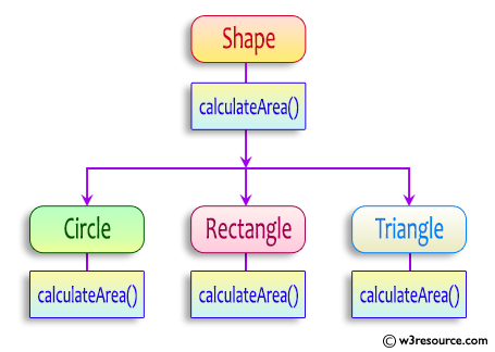 Polymorphism: Shape Class with Circle, Rectangle, and Triangle Subclasses for Area Calculation