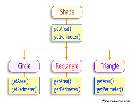 Polymorphism: Shape Class with Circle, Rectangle, and Triangle Subclasses for Area and Perimeter Calculation