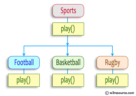 Polymorphism: Sports Class with Football, Basketball, and Rugby Subclasses for Playing Statements