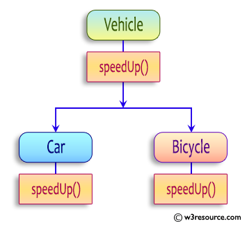 Polymorphism: Vehicle Class with Car and Bicycle Subclasses for Speed Control