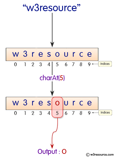 Java String: charAT() Method