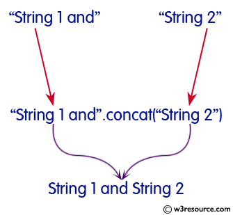 Java String: concat() Method