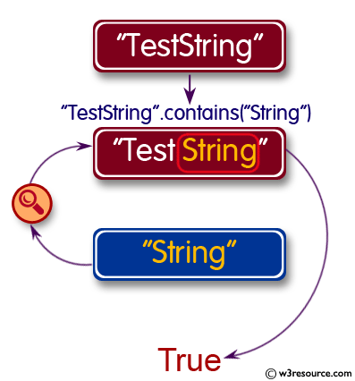 Java String: contains() Method