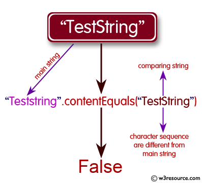 Java String: contentEquals() Method