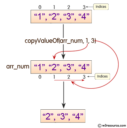 Java String: copyValueOf() Method