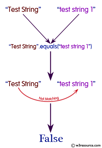 Java equals Method - w3resource