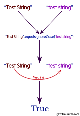 Java String: equalsIgnoreCase() Method