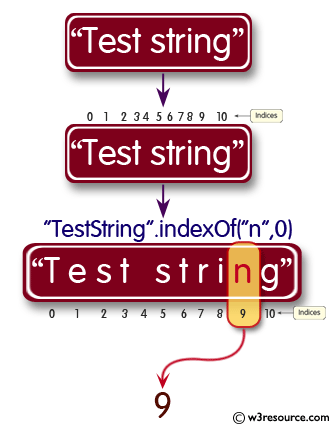 Java String: indexOf() Method