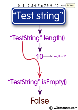 Java String: isEmpty() Method