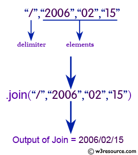 Java String: join() Method