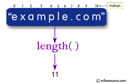 Java String: length() Method