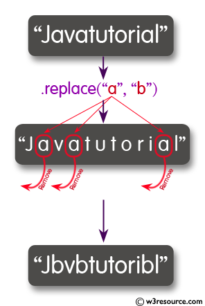 Java String: replace() Method