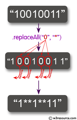 Java String: replaceAll() Method