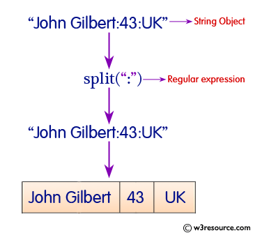 Java String: split() Method