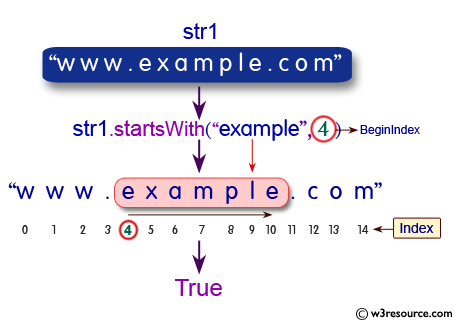 Java String: split() Method