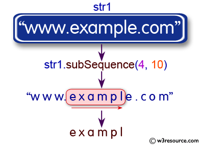 Java String: subSequence() Method