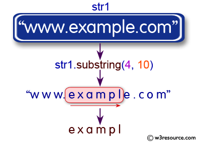 Java String: substring() Method