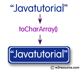 Java String: toCharArray() Method