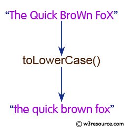 Java String: toLowerCase() Method