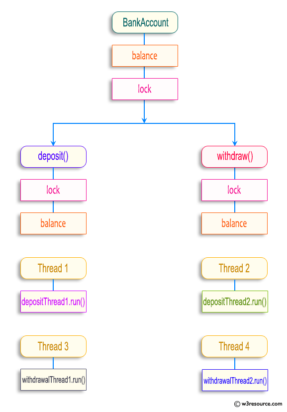 Concurrent Bank Account in Java: Thread-Safe Deposits and Withdrawals