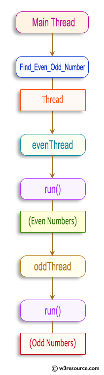 Java Thread Exercises: Find and Print Even-Odd Numbers with Threads