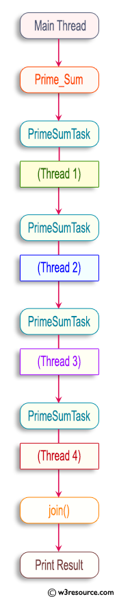 Multithreaded Java Program: Sum of Prime Numbers