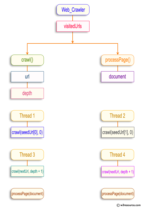 Java thread Programming - Simultaneous Website Crawling