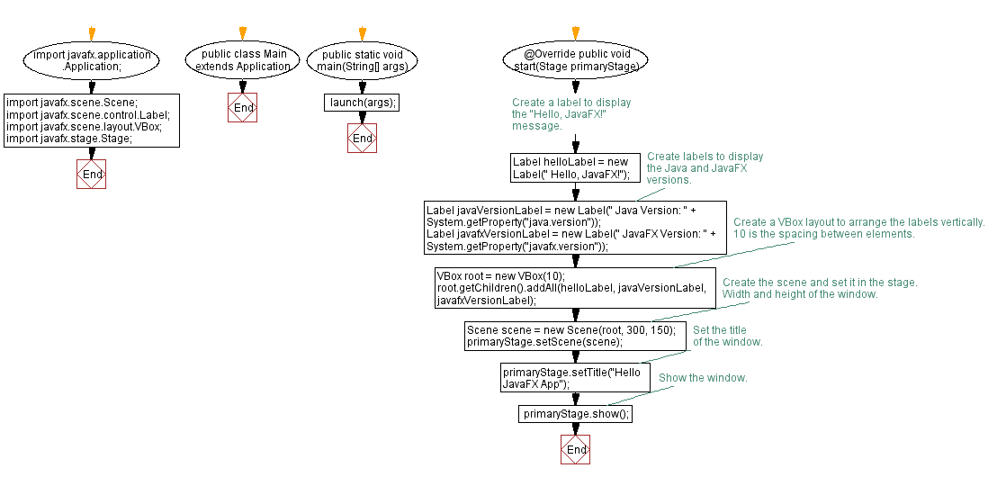 Flowchart: Hello World JavaFX application.