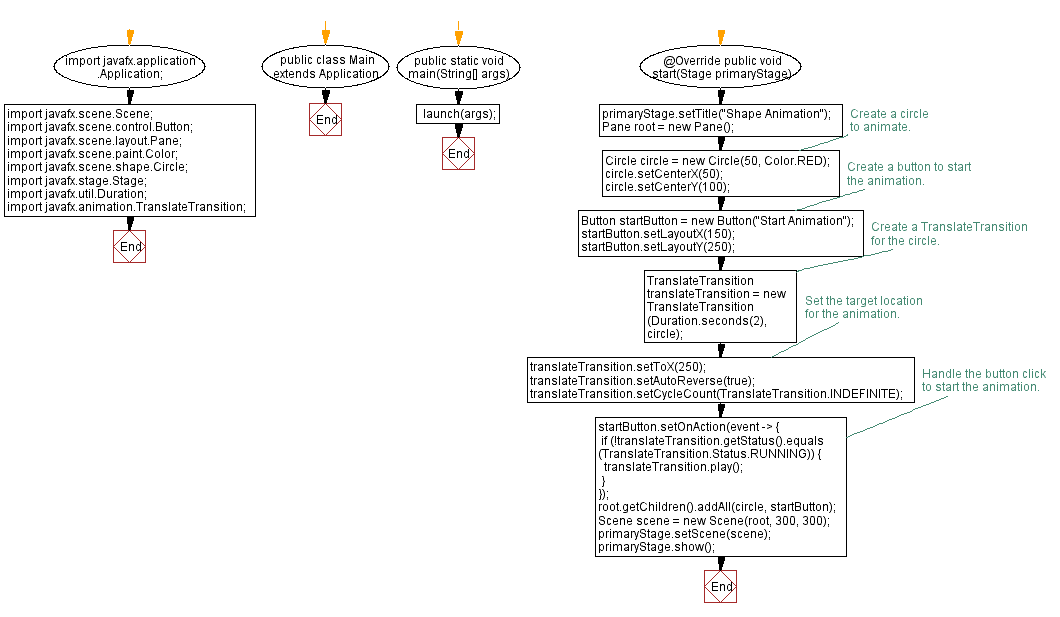 Flowchart: Main.java -  Basic Animation: Creating a shape animation in JavaFX.