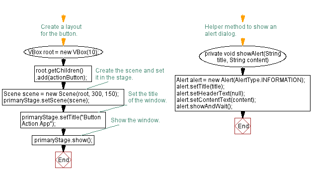 Flowchart: Button click event in JavaFX.