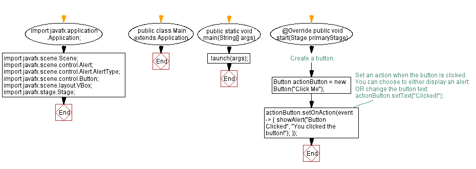 Flowchart: Button click event in JavaFX.