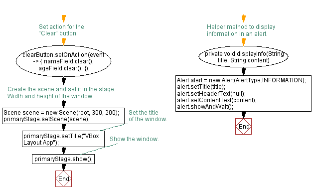 Flowchart: Basic layout in JavaFX.