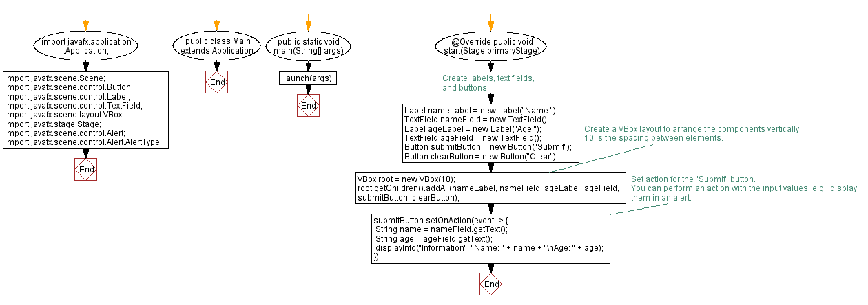 Flowchart: Basic layout in JavaFX.