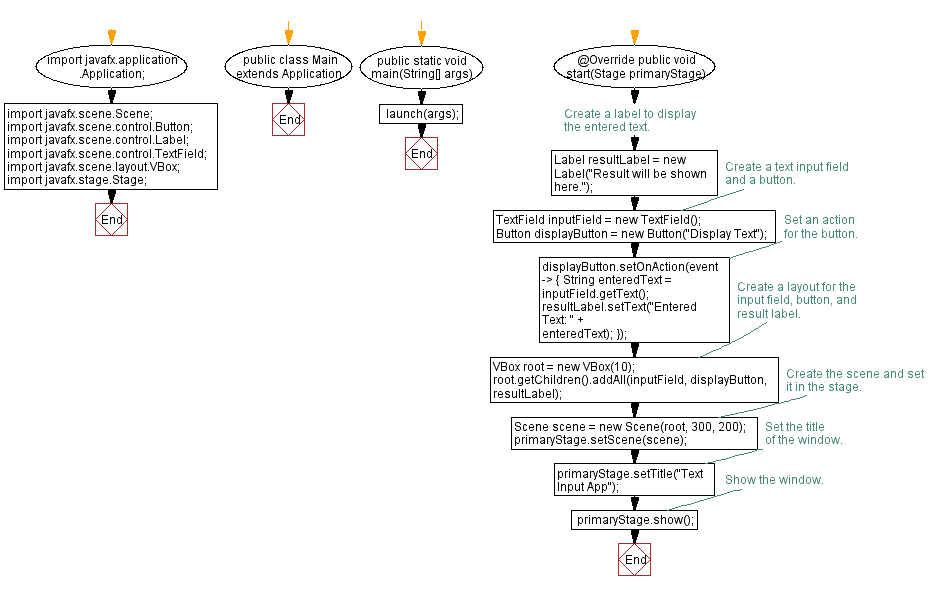 Flowchart: Text input and display in JavaFX.