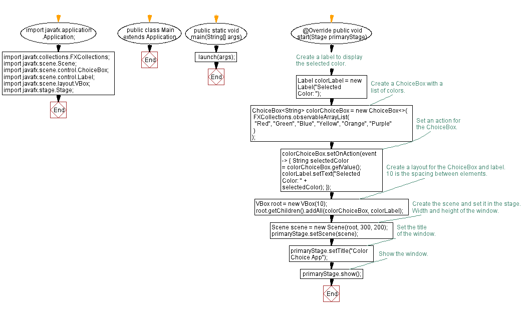 Flowchart: ChoiceBox and labels in JavaFX.