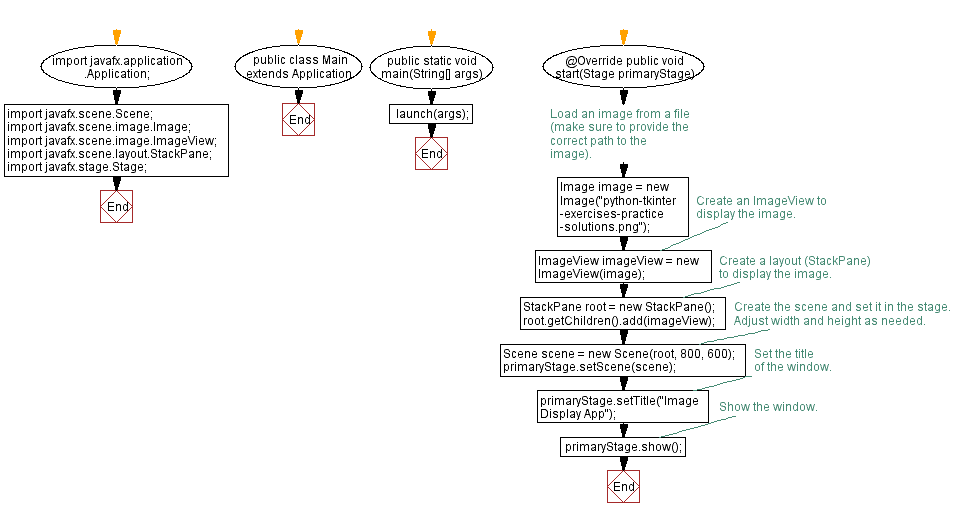 Flowchart: Image display in JavaFX.