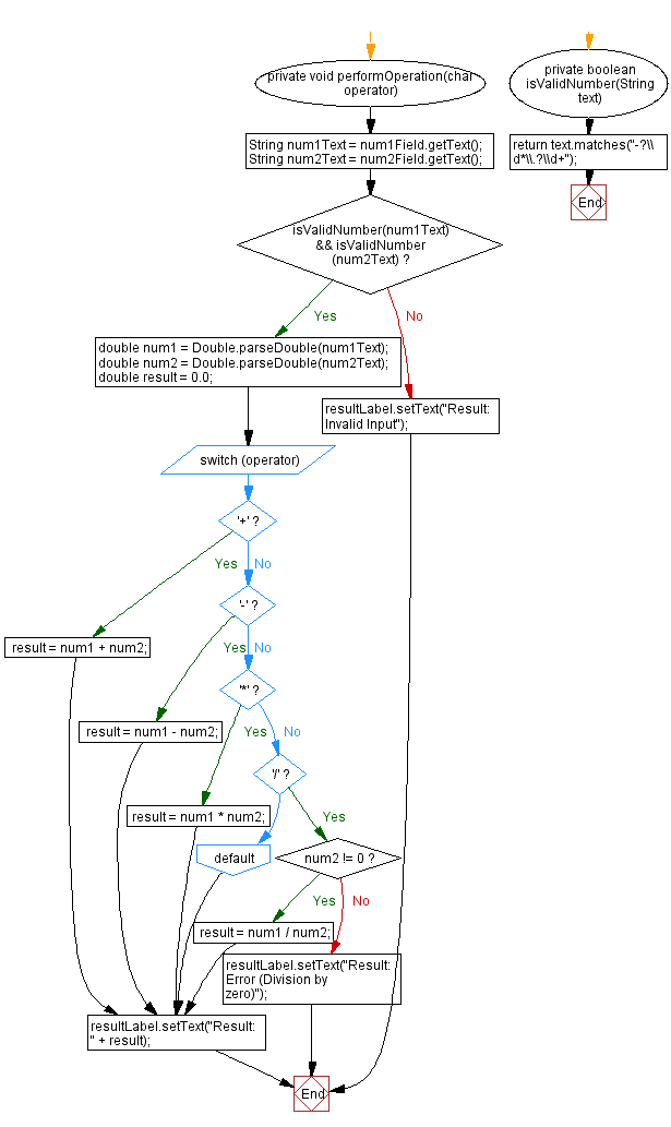 Flowchart: Simple Calculator in JavaFX.