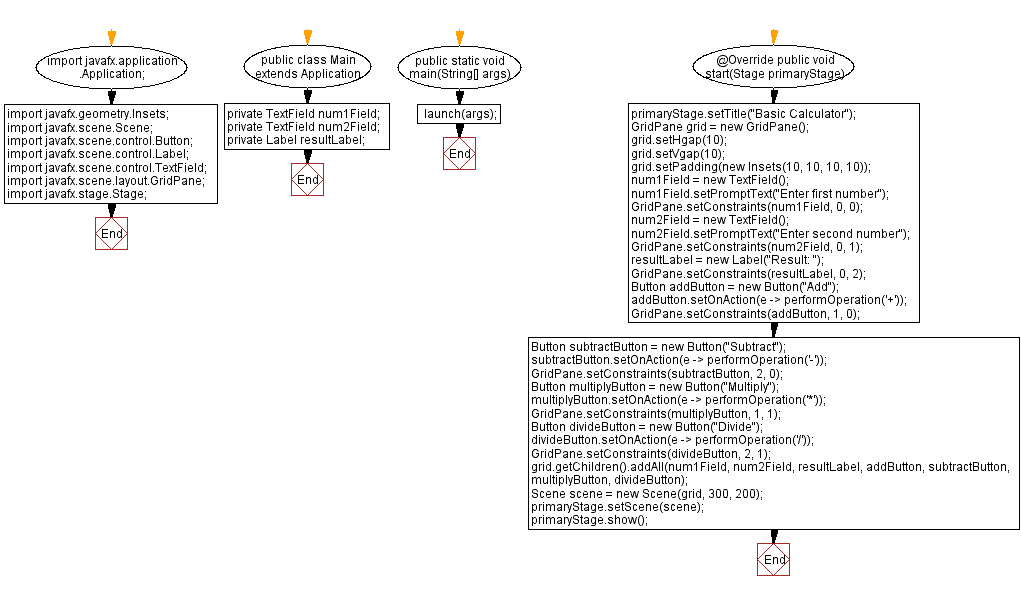 Flowchart: Simple Calculator in JavaFX.