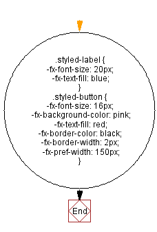 Flowchart: styles.css = Simple Calculator in JavaFX.