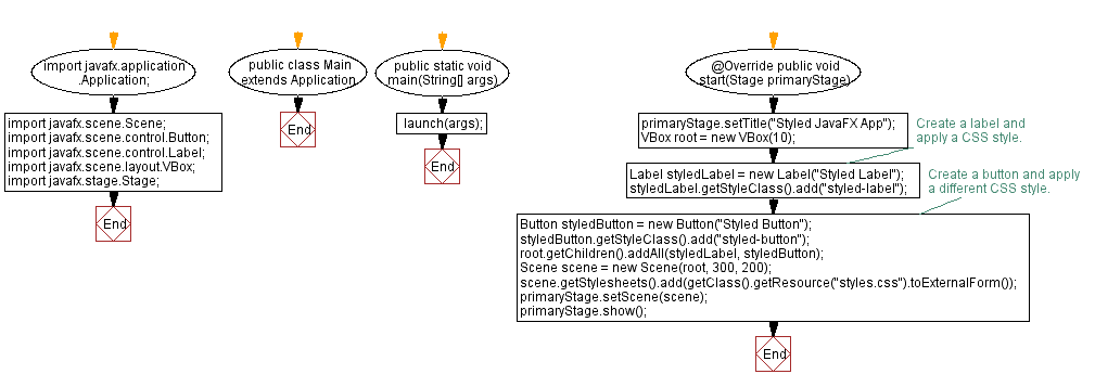 Flowchart: Main.java - Simple Calculator in JavaFX.