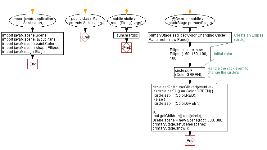 Flowchart: Main.java -  Creating a Clickable Circle in JavaFX.